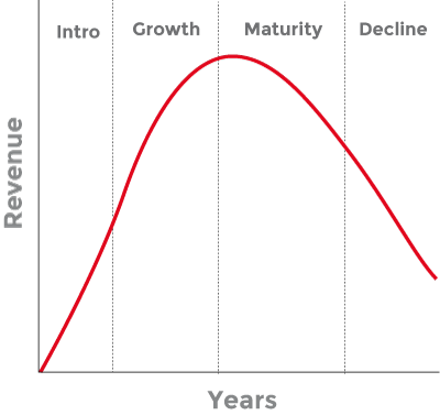 generic product life cycle curve